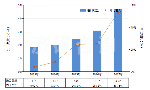 2013-2017年中國(guó)丙烯酸或乙烯聚合物油漆及清漆(溶于水介質(zhì))(HS32091000)進(jìn)口量及增速統(tǒng)計(jì) 2013-2017年中國(guó)丙烯酸或乙烯聚合物油漆及清漆(溶于水介質(zhì))(HS32091000)進(jìn)口量及增速統(tǒng)計(jì)